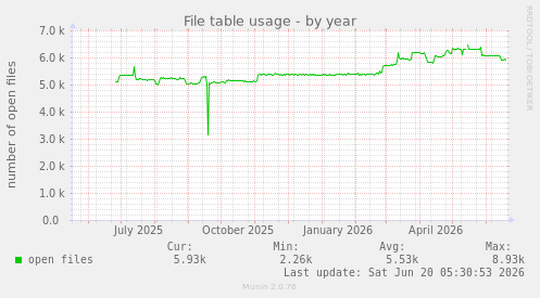 File table usage