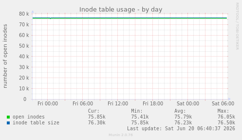 Inode table usage