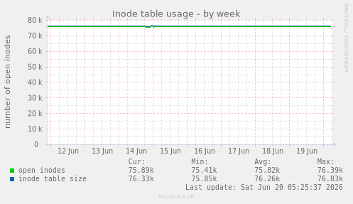 Inode table usage