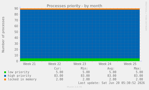 Processes priority