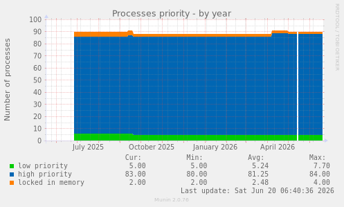 Processes priority