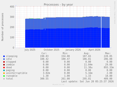yearly graph