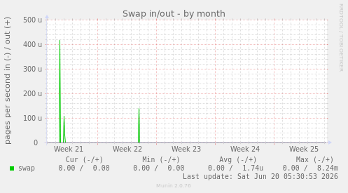 Swap in/out