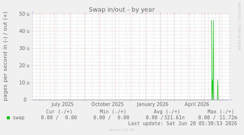 Swap in/out