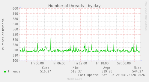Number of threads