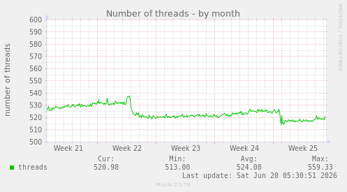 monthly graph