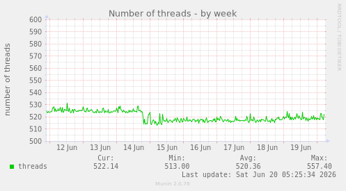weekly graph