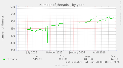 yearly graph