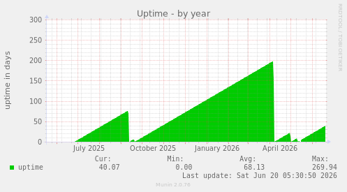 Uptime