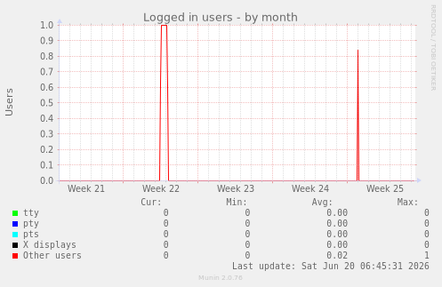 Logged in users