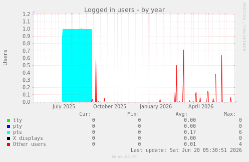 Logged in users