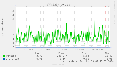 VMstat