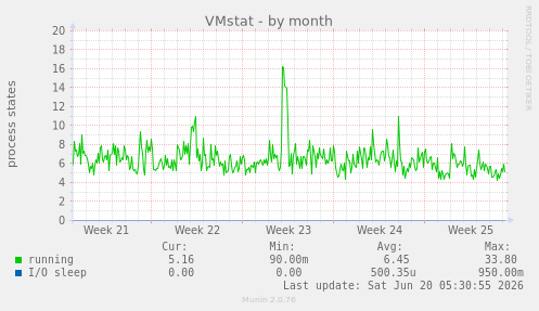 VMstat