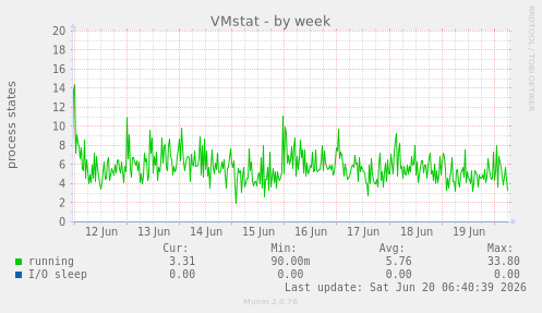 VMstat