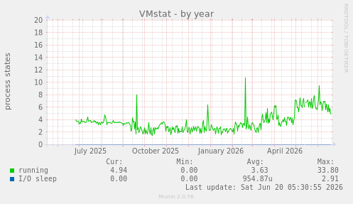 VMstat