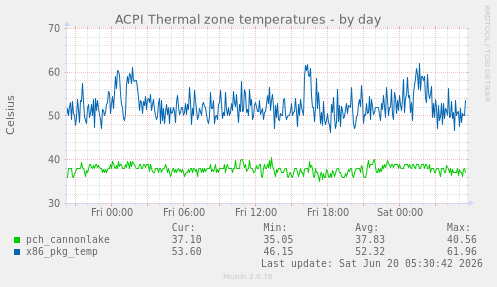 ACPI Thermal zone temperatures