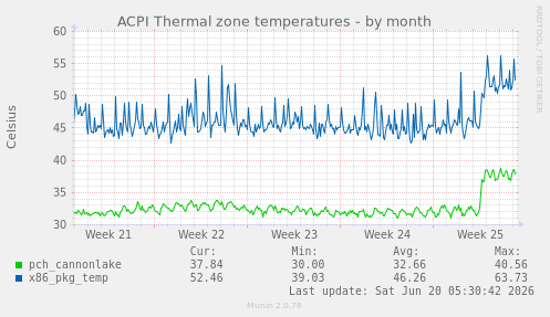 ACPI Thermal zone temperatures