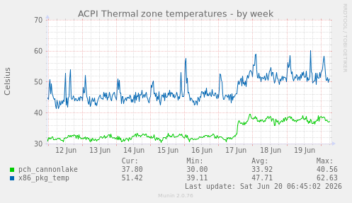 ACPI Thermal zone temperatures