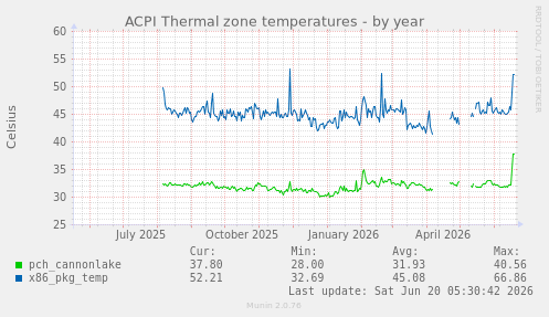 ACPI Thermal zone temperatures