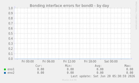 Bonding interface errors for bond0