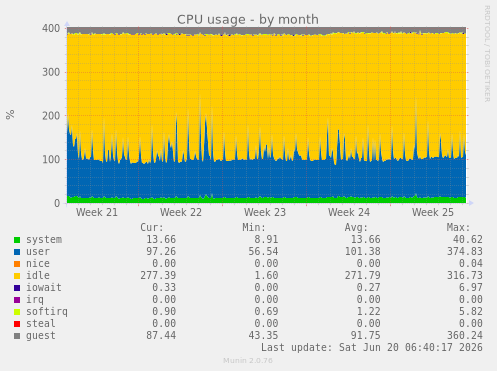 CPU usage