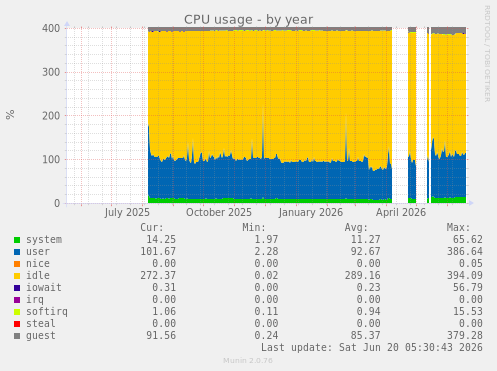 CPU usage