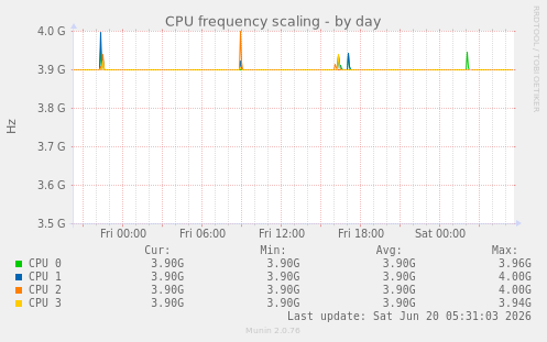 CPU frequency scaling