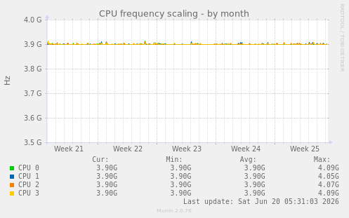 CPU frequency scaling