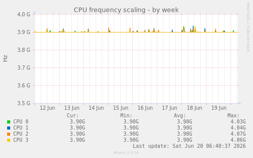 CPU frequency scaling