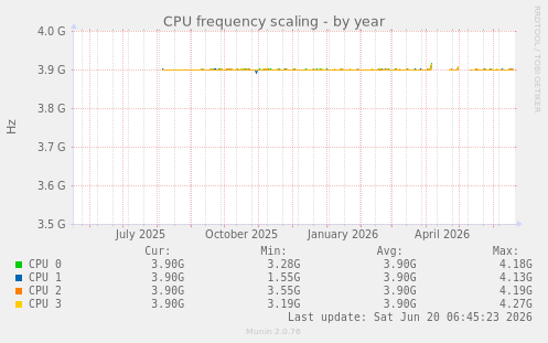 CPU frequency scaling