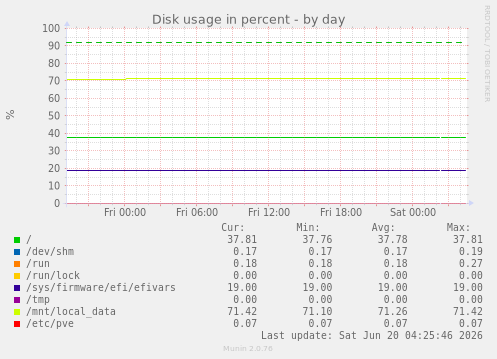 Disk usage in percent