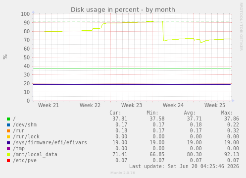 Disk usage in percent