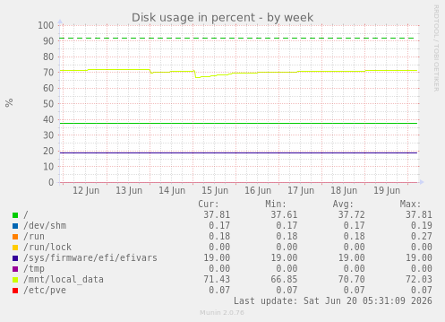 weekly graph