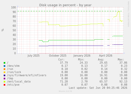 Disk usage in percent