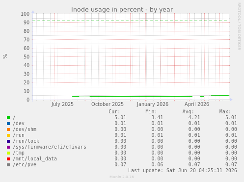Inode usage in percent