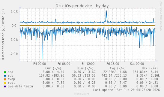 Disk IOs per device