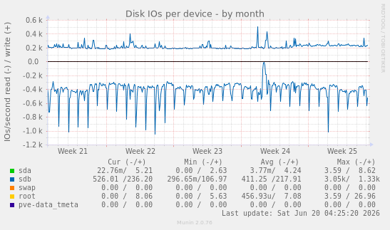 Disk IOs per device