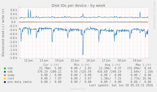 Disk IOs per device