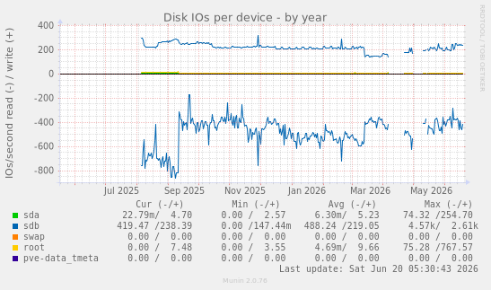 Disk IOs per device