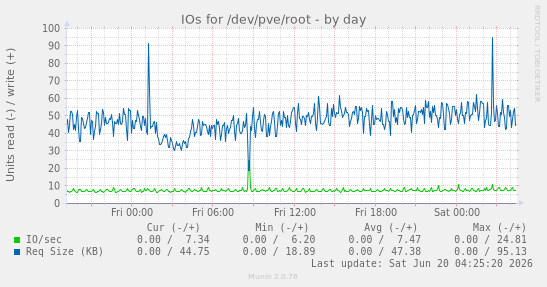 IOs for /dev/pve/root