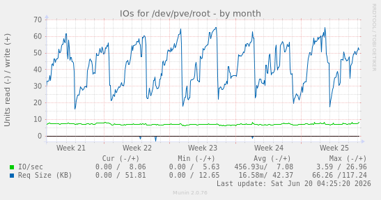 IOs for /dev/pve/root