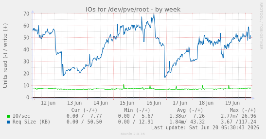 weekly graph
