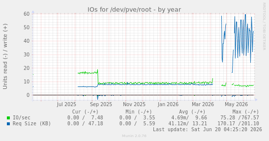 IOs for /dev/pve/root