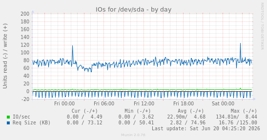 IOs for /dev/sda