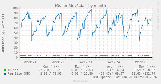IOs for /dev/sda