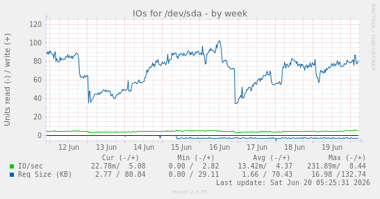 weekly graph