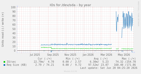 IOs for /dev/sda