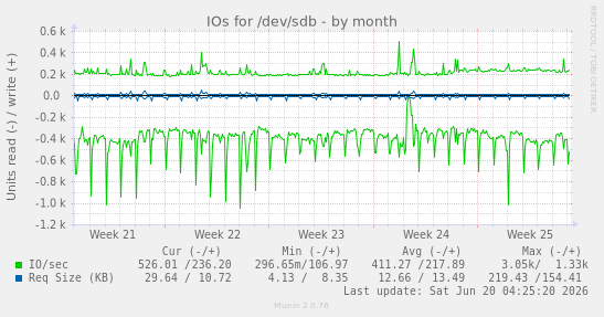 IOs for /dev/sdb