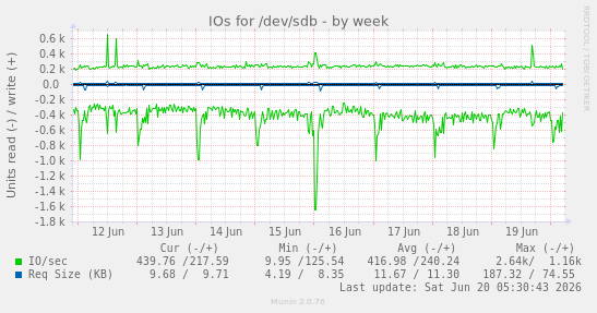 weekly graph