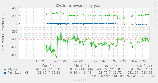 IOs for /dev/sdb